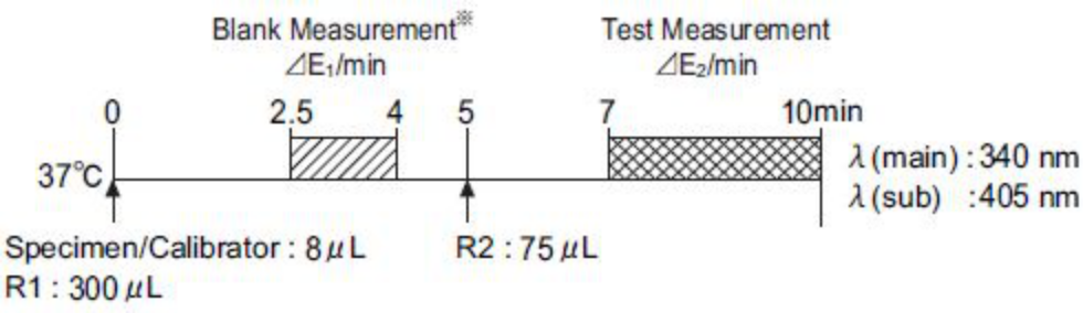 Creatine Phosphokinase (CPK) Standard Procedure