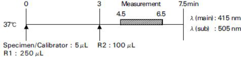 Amylase (AMY) Standard Procedure