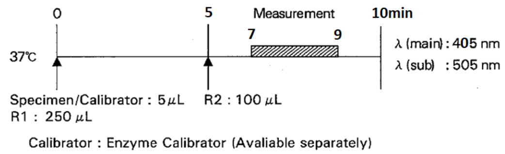 Pancreatic Amylase (P-AMY) Standard Procedure