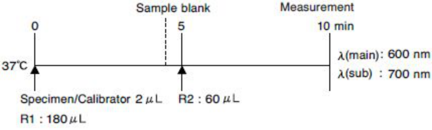 LDL Cholesterol (LDL-C) Standard Procedure