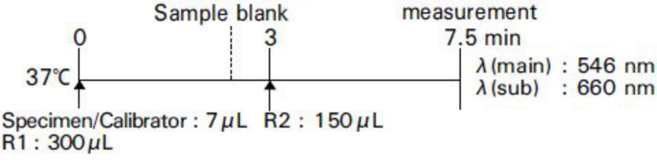 Non-esterified fatty acids (NEFA) Standard Procedure