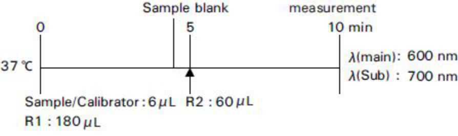 Creatinine (CRE) Standard Procedure