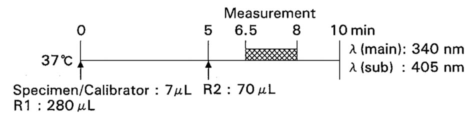 Urea Nitrogen (UN) Standard Procedure