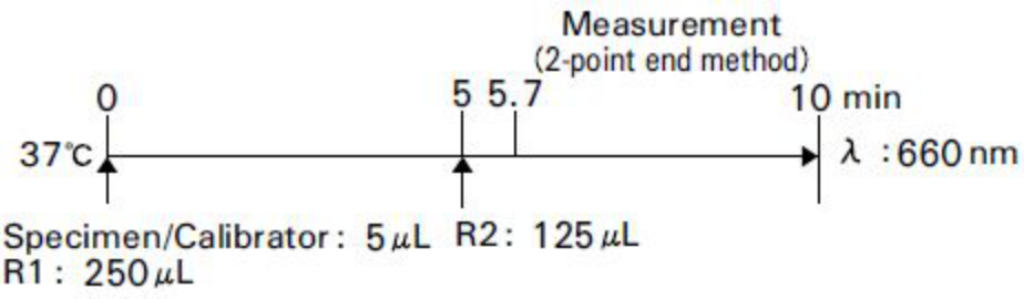 Rheumatoid Factor (RF) Standard Procedure