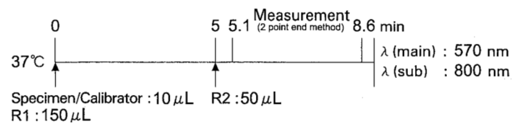 Ferritin Standard Procedure