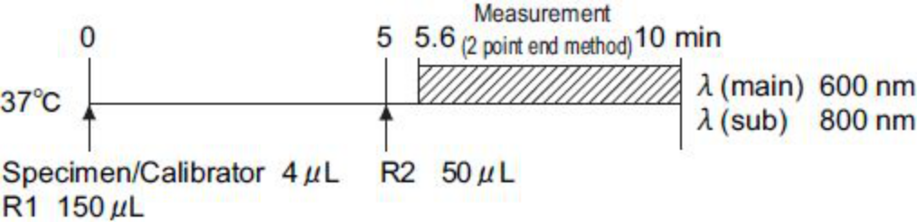 Pepsinogen I (PG I) Standard Procedure