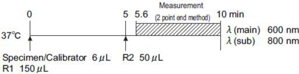 Pepsinogen II (PG II) Standard Procedure