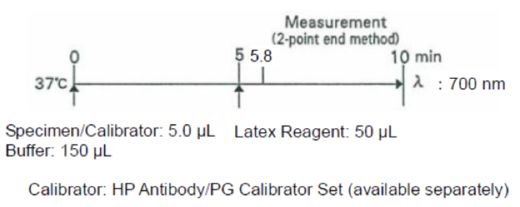 Helicobacter Pylori Antibody (H. Pylori) Standard Procedure