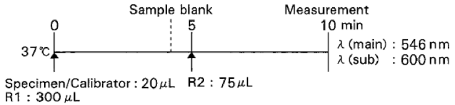 Unsaturated Iron Binding Capacity (UIBC) Standard Procedure