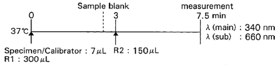 Inorganic Phosphorus (IP) Standard Procedure